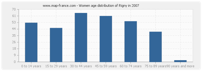 Women age distribution of Rigny in 2007