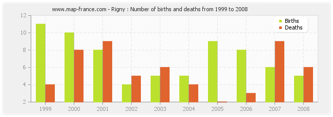 Rigny : Number of births and deaths from 1999 to 2008