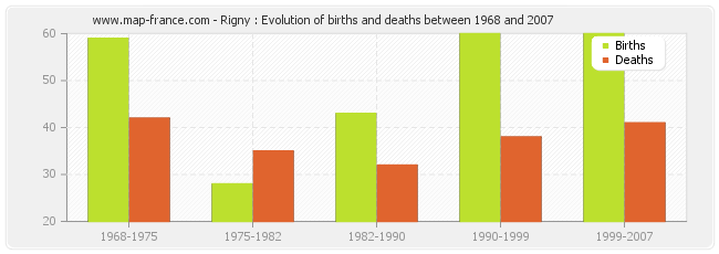 Rigny : Evolution of births and deaths between 1968 and 2007