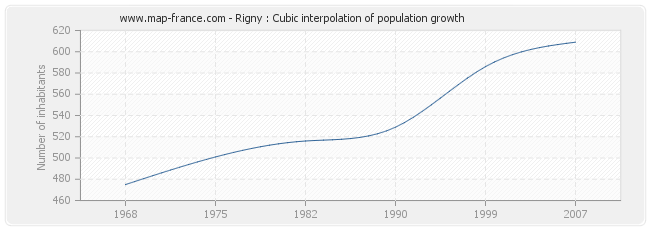 Rigny : Cubic interpolation of population growth
