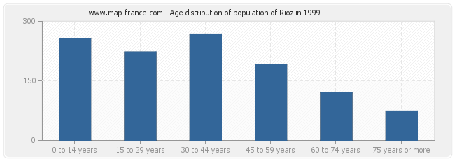 Age distribution of population of Rioz in 1999