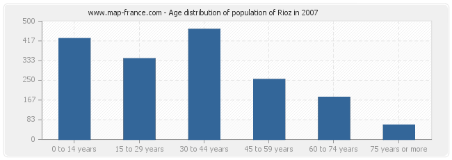 Age distribution of population of Rioz in 2007