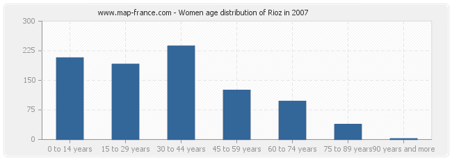 Women age distribution of Rioz in 2007