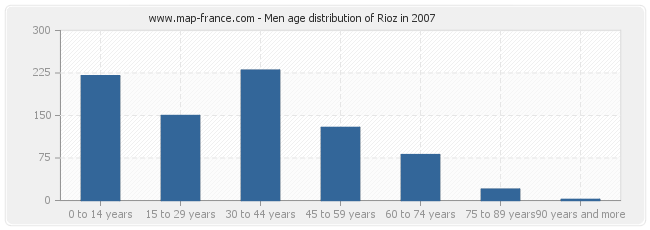 Men age distribution of Rioz in 2007