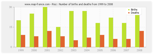 Rioz : Number of births and deaths from 1999 to 2008