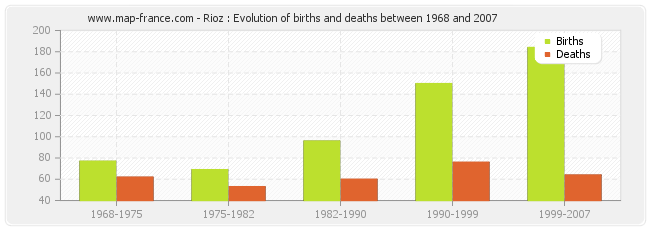 Rioz : Evolution of births and deaths between 1968 and 2007