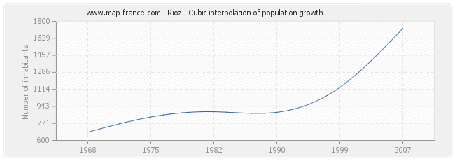 Rioz : Cubic interpolation of population growth