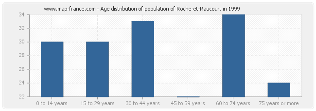 Age distribution of population of Roche-et-Raucourt in 1999