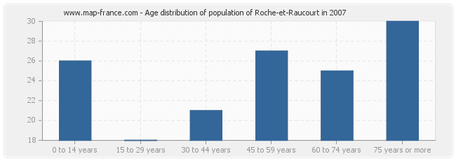 Age distribution of population of Roche-et-Raucourt in 2007