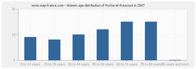 Women age distribution of Roche-et-Raucourt in 2007