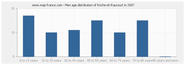 Men age distribution of Roche-et-Raucourt in 2007