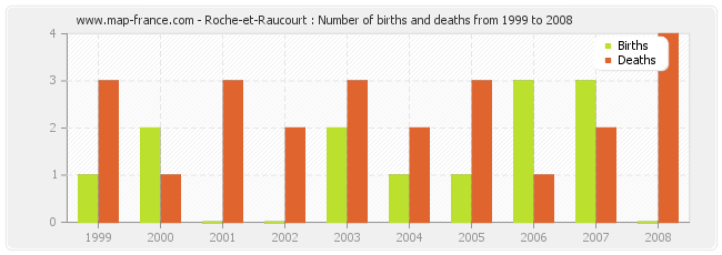 Roche-et-Raucourt : Number of births and deaths from 1999 to 2008