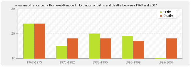 Roche-et-Raucourt : Evolution of births and deaths between 1968 and 2007