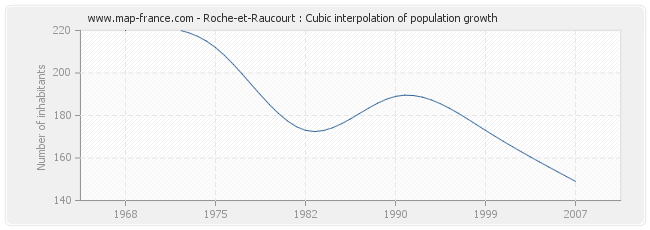 Roche-et-Raucourt : Cubic interpolation of population growth