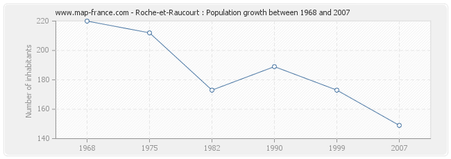 Population Roche-et-Raucourt