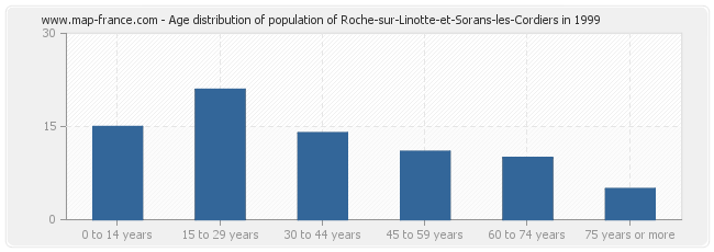 Age distribution of population of Roche-sur-Linotte-et-Sorans-les-Cordiers in 1999