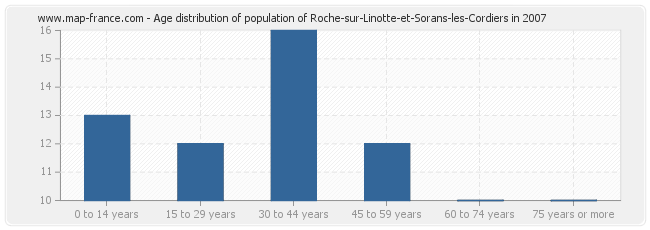 Age distribution of population of Roche-sur-Linotte-et-Sorans-les-Cordiers in 2007
