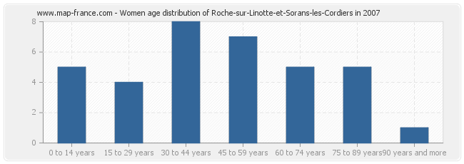 Women age distribution of Roche-sur-Linotte-et-Sorans-les-Cordiers in 2007