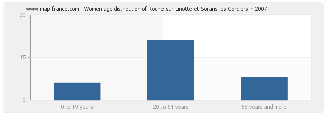 Women age distribution of Roche-sur-Linotte-et-Sorans-les-Cordiers in 2007