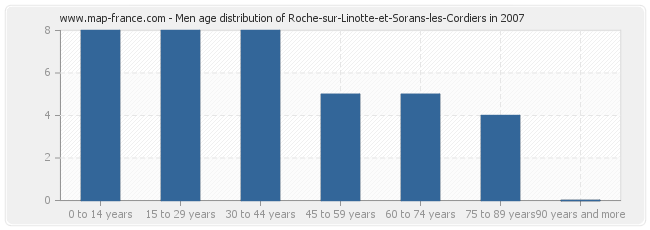 Men age distribution of Roche-sur-Linotte-et-Sorans-les-Cordiers in 2007