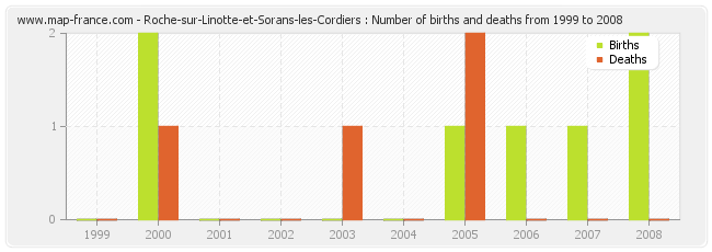 Roche-sur-Linotte-et-Sorans-les-Cordiers : Number of births and deaths from 1999 to 2008