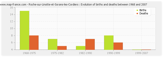 Roche-sur-Linotte-et-Sorans-les-Cordiers : Evolution of births and deaths between 1968 and 2007