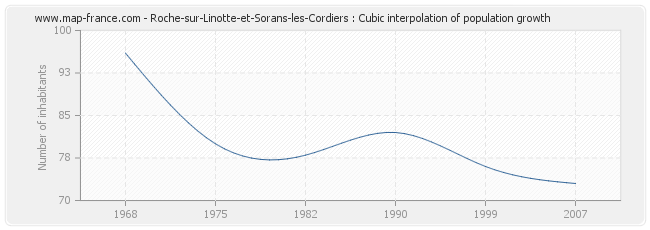 Roche-sur-Linotte-et-Sorans-les-Cordiers : Cubic interpolation of population growth