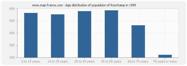 Age distribution of population of Ronchamp in 1999