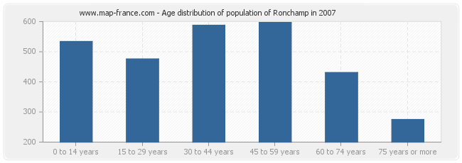 Age distribution of population of Ronchamp in 2007