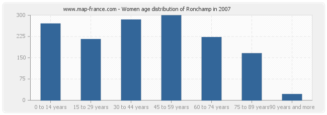 Women age distribution of Ronchamp in 2007