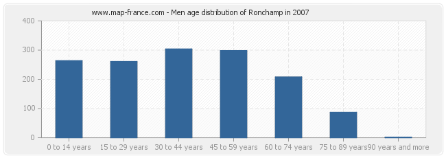 Men age distribution of Ronchamp in 2007