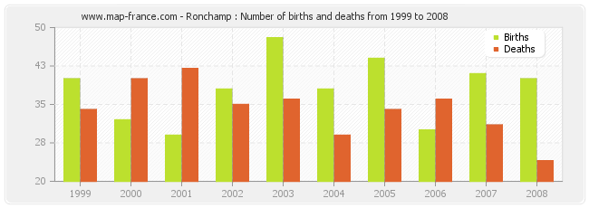 Ronchamp : Number of births and deaths from 1999 to 2008