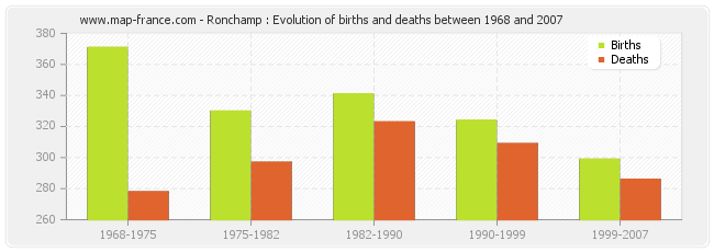 Ronchamp : Evolution of births and deaths between 1968 and 2007