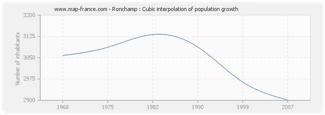 Ronchamp : Cubic interpolation of population growth