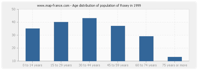 Age distribution of population of Rosey in 1999