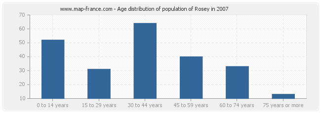 Age distribution of population of Rosey in 2007