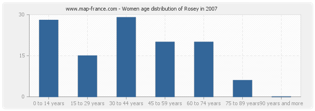 Women age distribution of Rosey in 2007