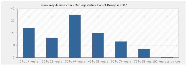 Men age distribution of Rosey in 2007