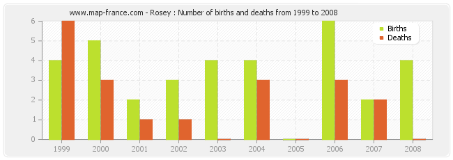 Rosey : Number of births and deaths from 1999 to 2008