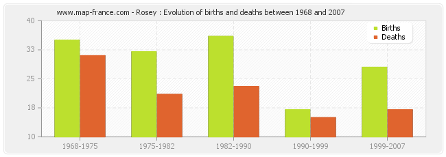 Rosey : Evolution of births and deaths between 1968 and 2007