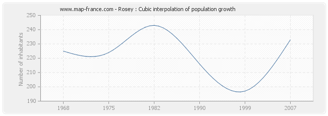 Rosey : Cubic interpolation of population growth