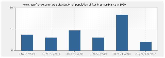 Age distribution of population of Rosières-sur-Mance in 1999