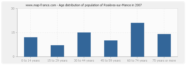 Age distribution of population of Rosières-sur-Mance in 2007