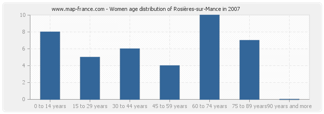 Women age distribution of Rosières-sur-Mance in 2007