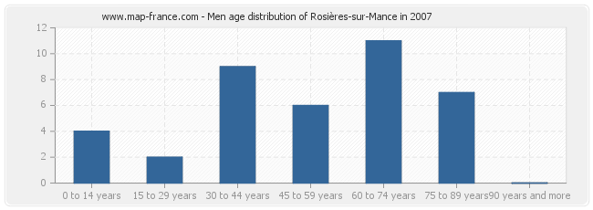 Men age distribution of Rosières-sur-Mance in 2007