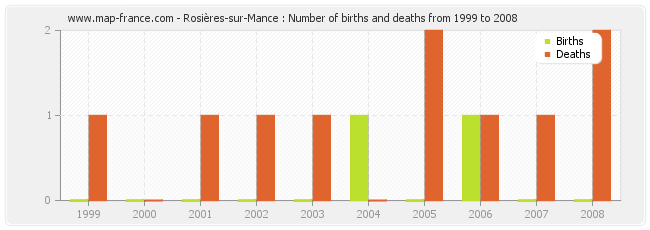 Rosières-sur-Mance : Number of births and deaths from 1999 to 2008