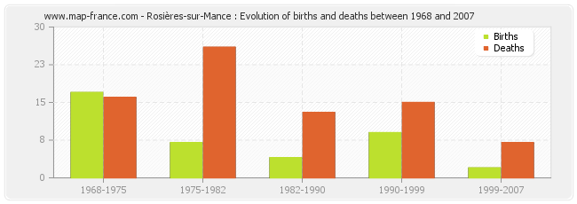 Rosières-sur-Mance : Evolution of births and deaths between 1968 and 2007