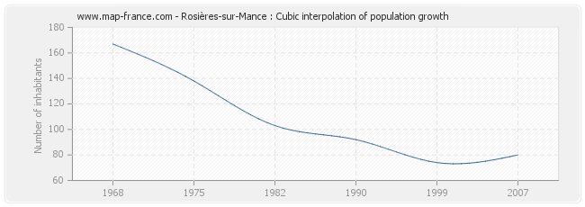 Rosières-sur-Mance : Cubic interpolation of population growth