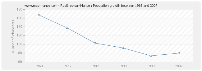 Population Rosières-sur-Mance