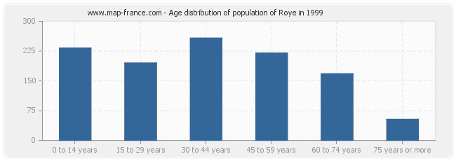 Age distribution of population of Roye in 1999